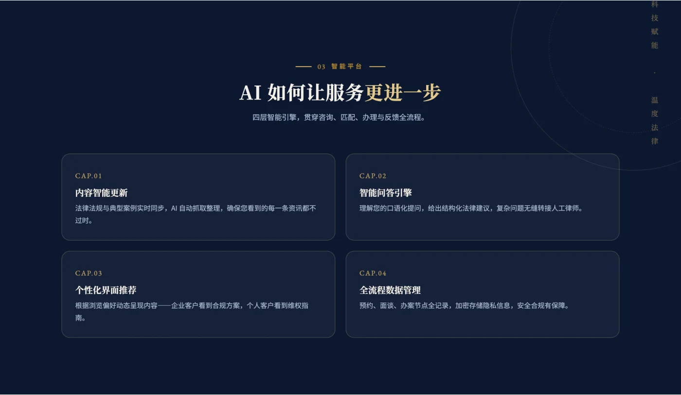 律所官网 AI 智能平台页面,展示内容更新、智能问答、个性化推荐与数据管理四层能力