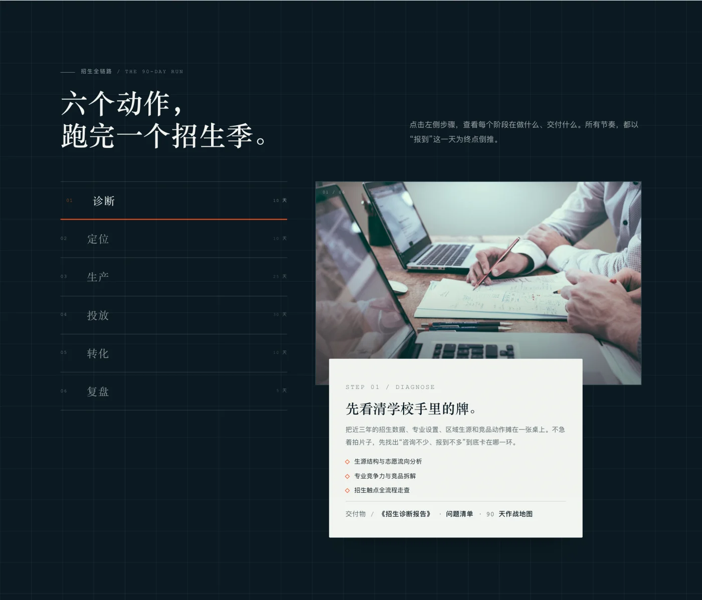招生服务网站的 90 天招生流程页面,诊断、定位、生产、投放、转化、复盘六个步骤